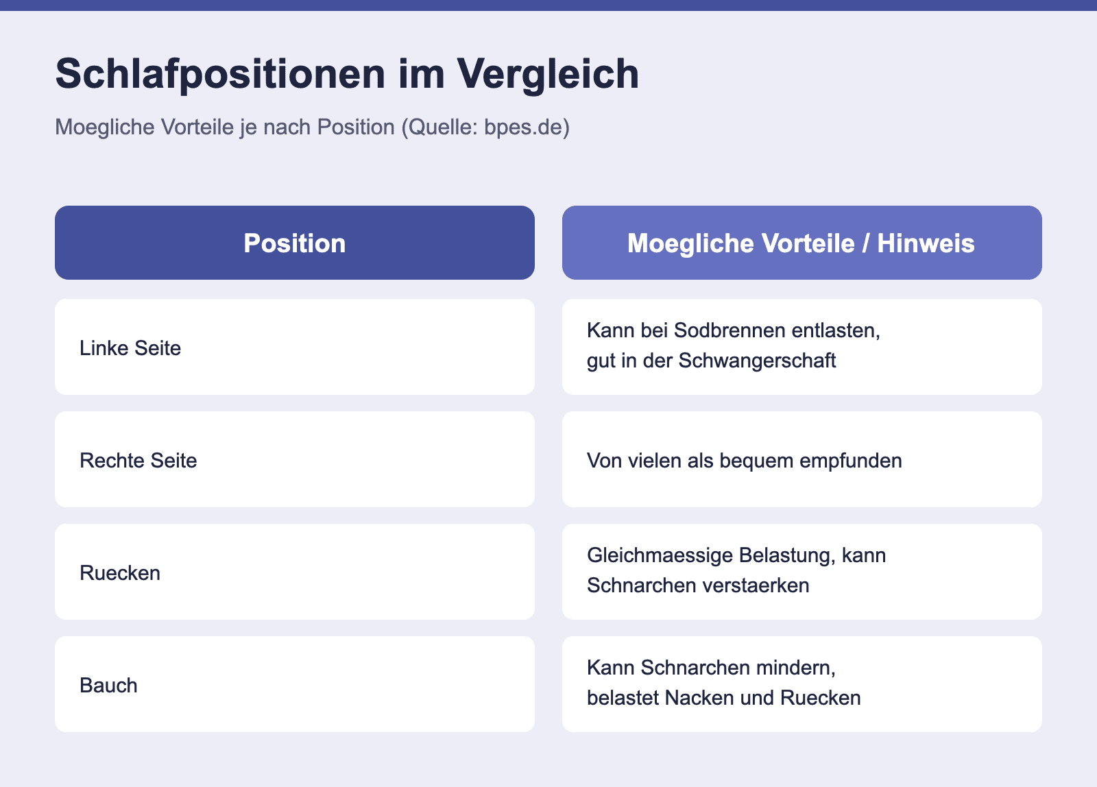 Infografik: Schlafpositionen im Vergleich - moegliche Vorteile und Hinweise zu linker Seite, rechter Seite, Rueckenlage und Bauchlage.