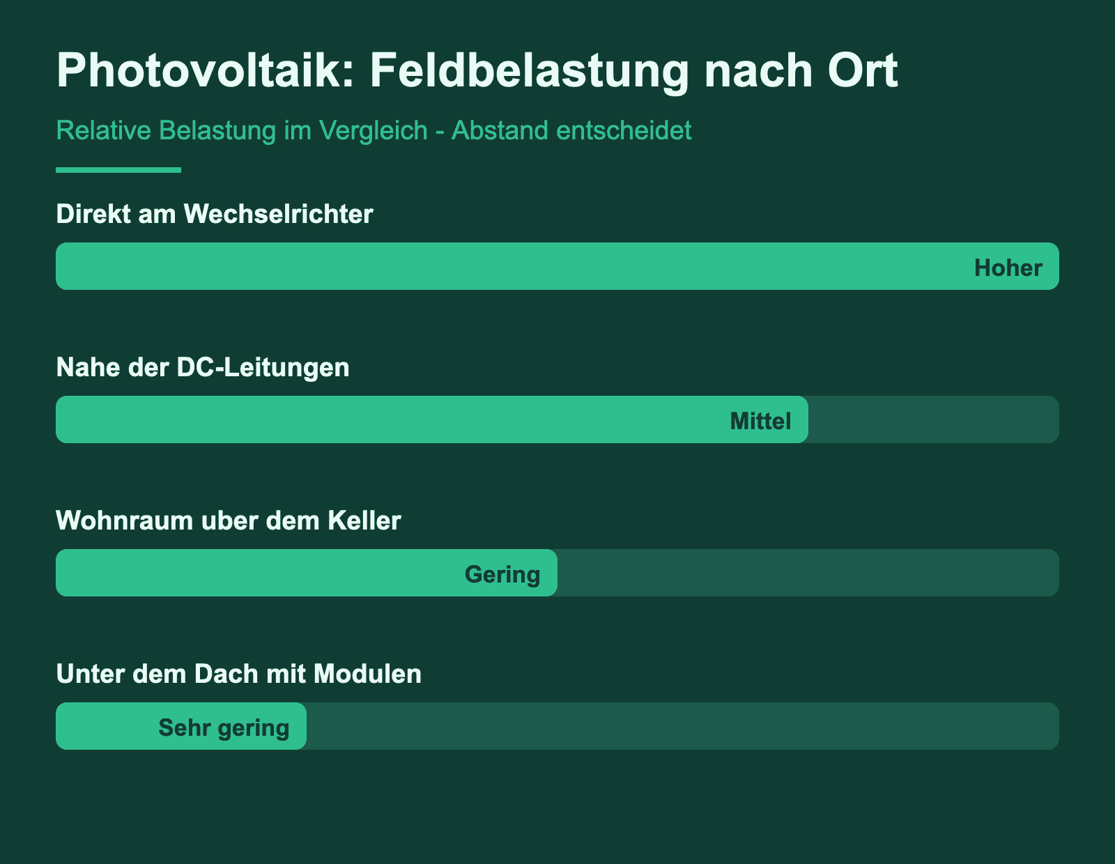 Infografik: Feldbelastung einer Photovoltaikanlage nach Ort im Vergleich