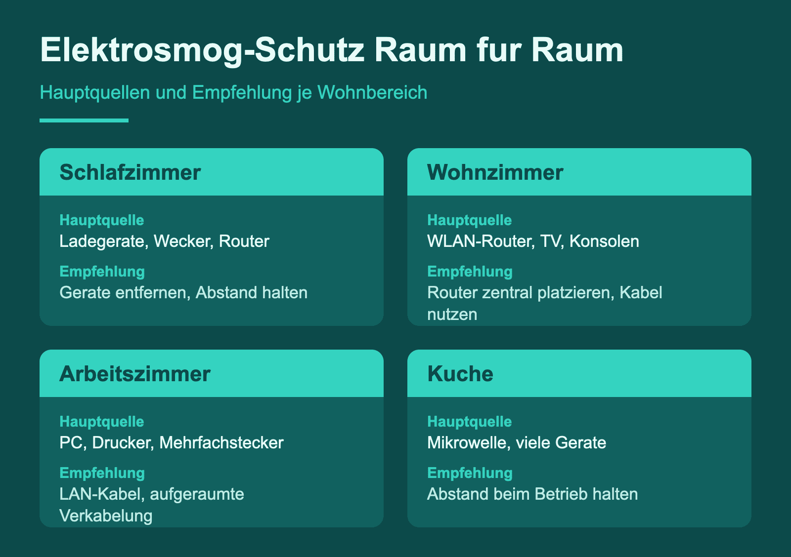 Infografik: Elektrosmog-Schutz Raum fur Raum mit Hauptquellen und Empfehlungen