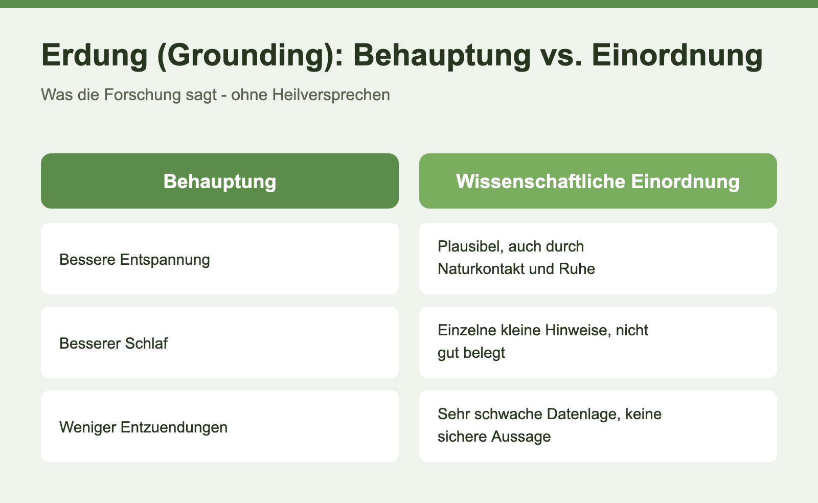 Infografik: Erdung (Grounding) - Gegenueberstellung von Behauptungen (Entspannung, Schlaf, Entzuendungen) und ihrer wissenschaftlichen Einordnung.