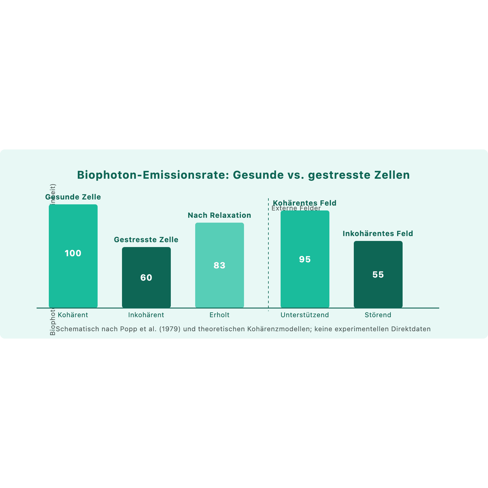 Balkendiagramm: Biophotonen-Emissionsrate bei gesunden, gestressten und erholten Zellen sowie unter kohärenten und inkohärenten externen Feldern