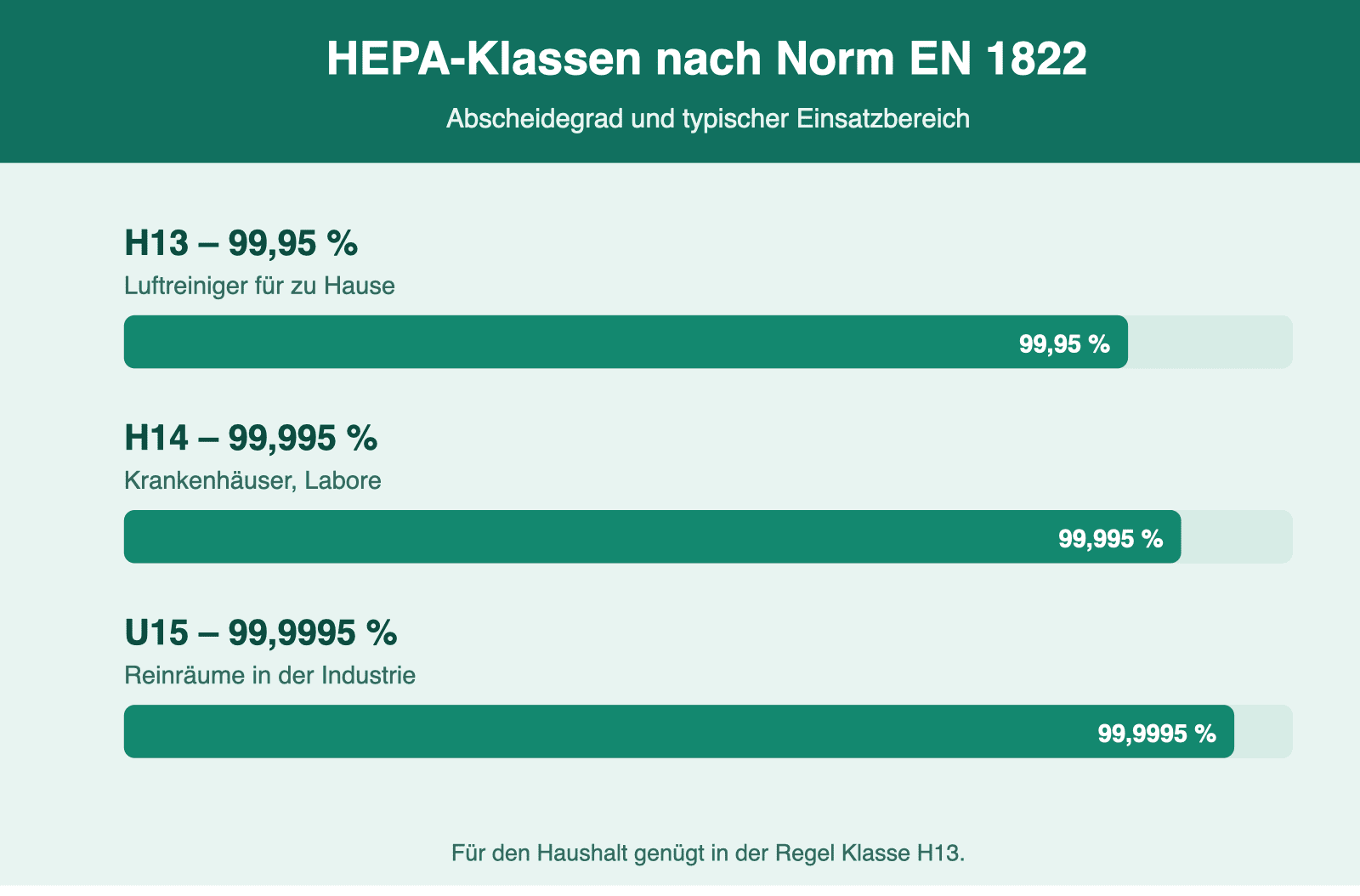 Infografik: HEPA-Filterklassen H13, H14 und U15 mit Abscheidegrad nach Norm EN 1822