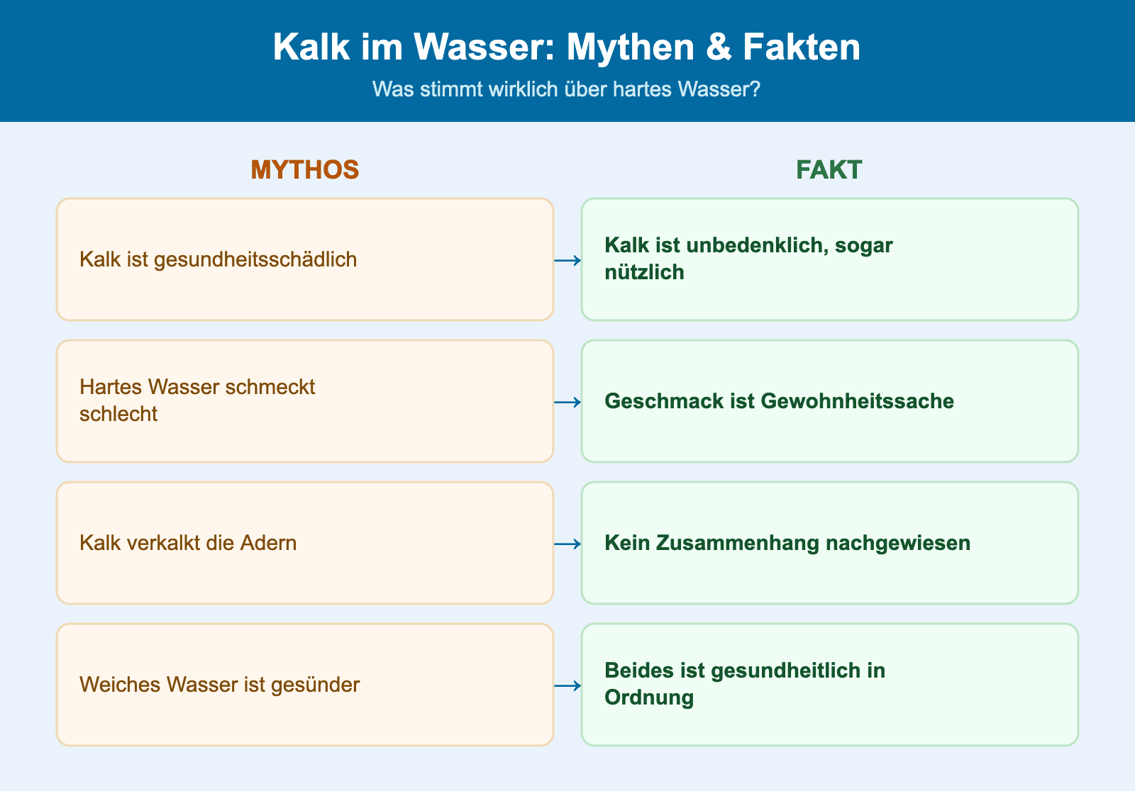 Mythen und Fakten zu Kalk im Wasser gegenuebergestellt