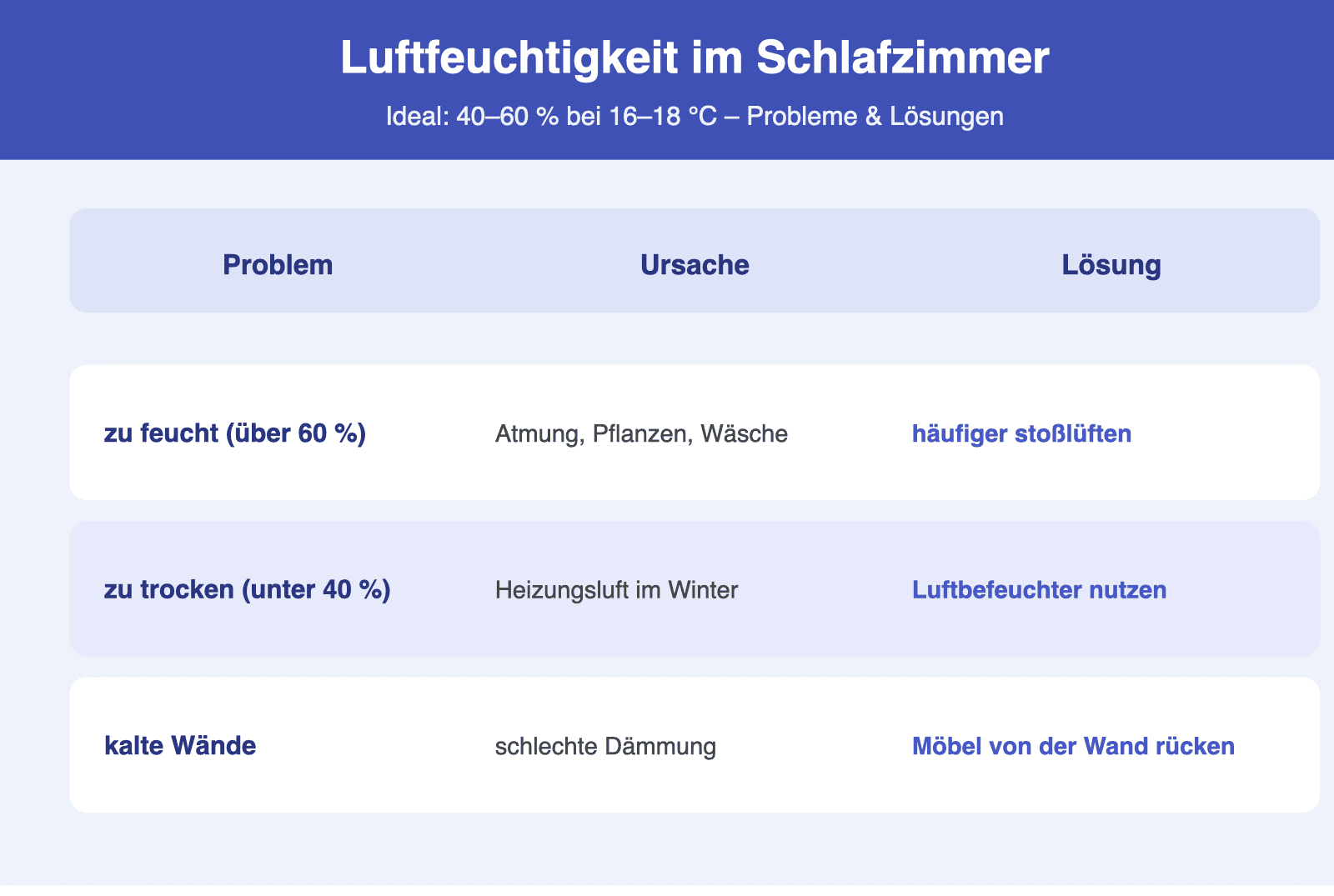Infografik: Luftfeuchtigkeit im Schlafzimmer – Probleme, Ursachen und Lösungen