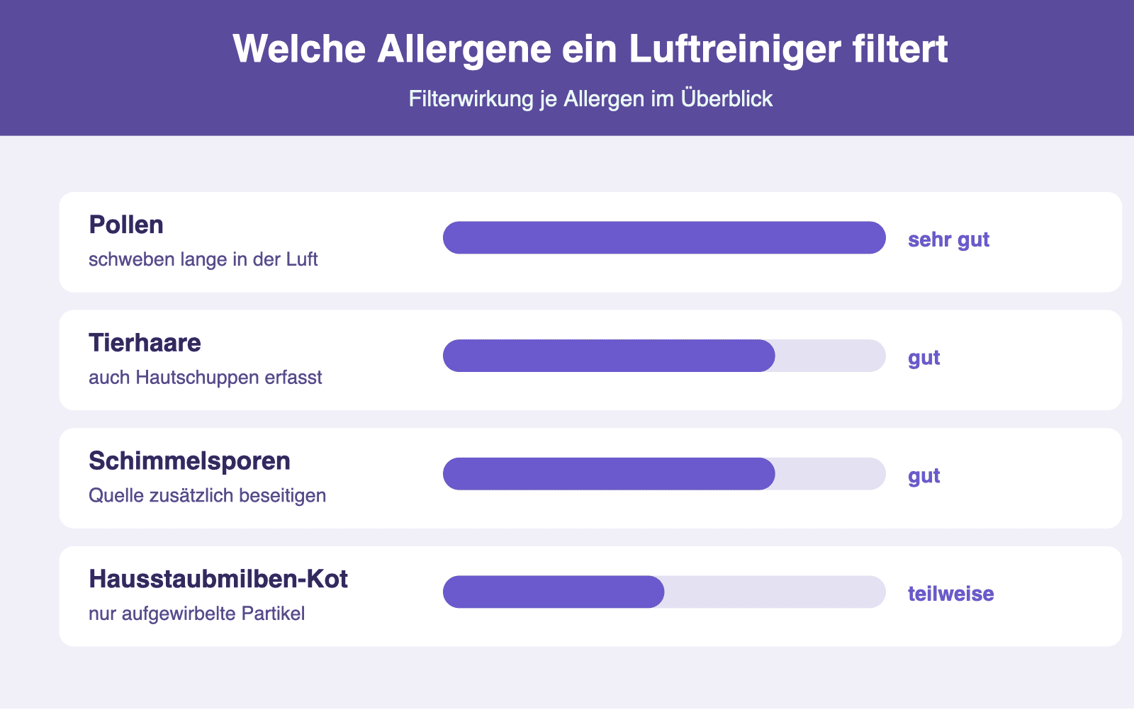 Infografik: Filterwirkung eines Luftreinigers bei Pollen, Tierhaaren und weiteren Allergenen