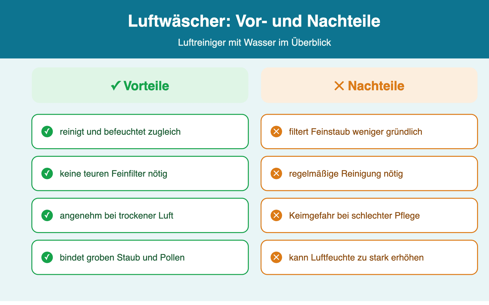 Infografik: Vor- und Nachteile eines Luftwäschers im Überblick