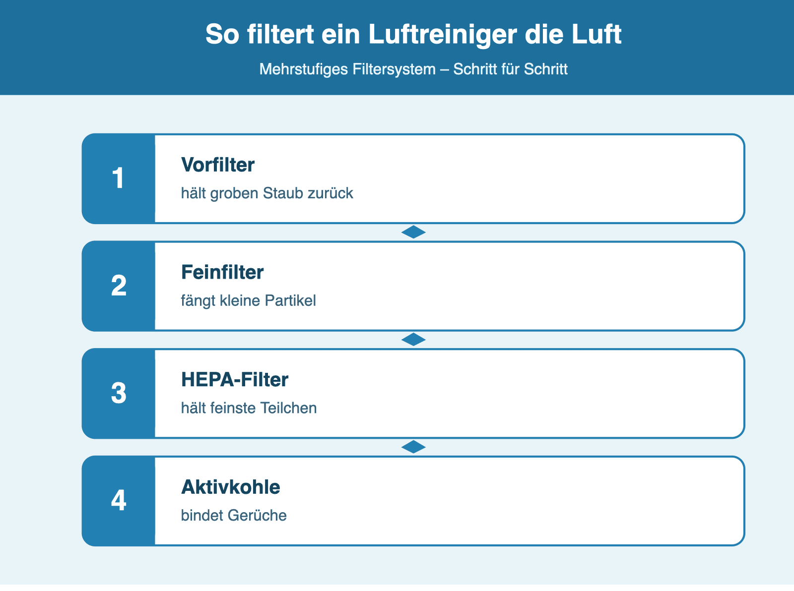 Infografik: Die Filterstufen eines Luftreinigers von Vorfilter bis Aktivkohle