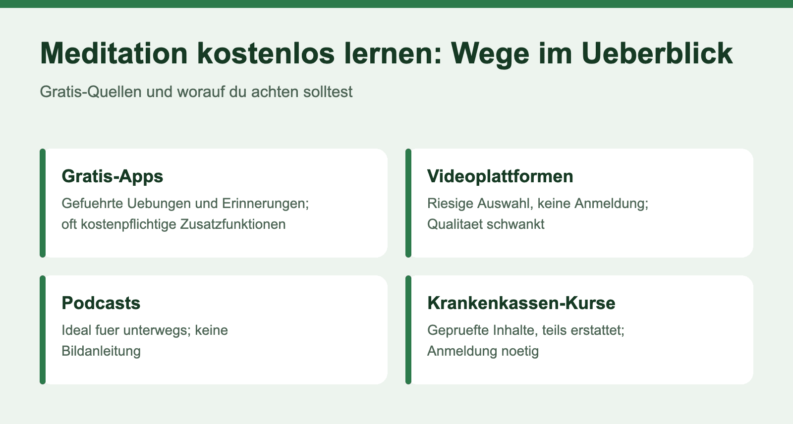 Infografik: Meditation kostenlos lernen - Ueberblick ueber Gratis-Apps, Videoplattformen, Podcasts und Krankenkassen-Kurse mit Vorteilen und Hinweisen.