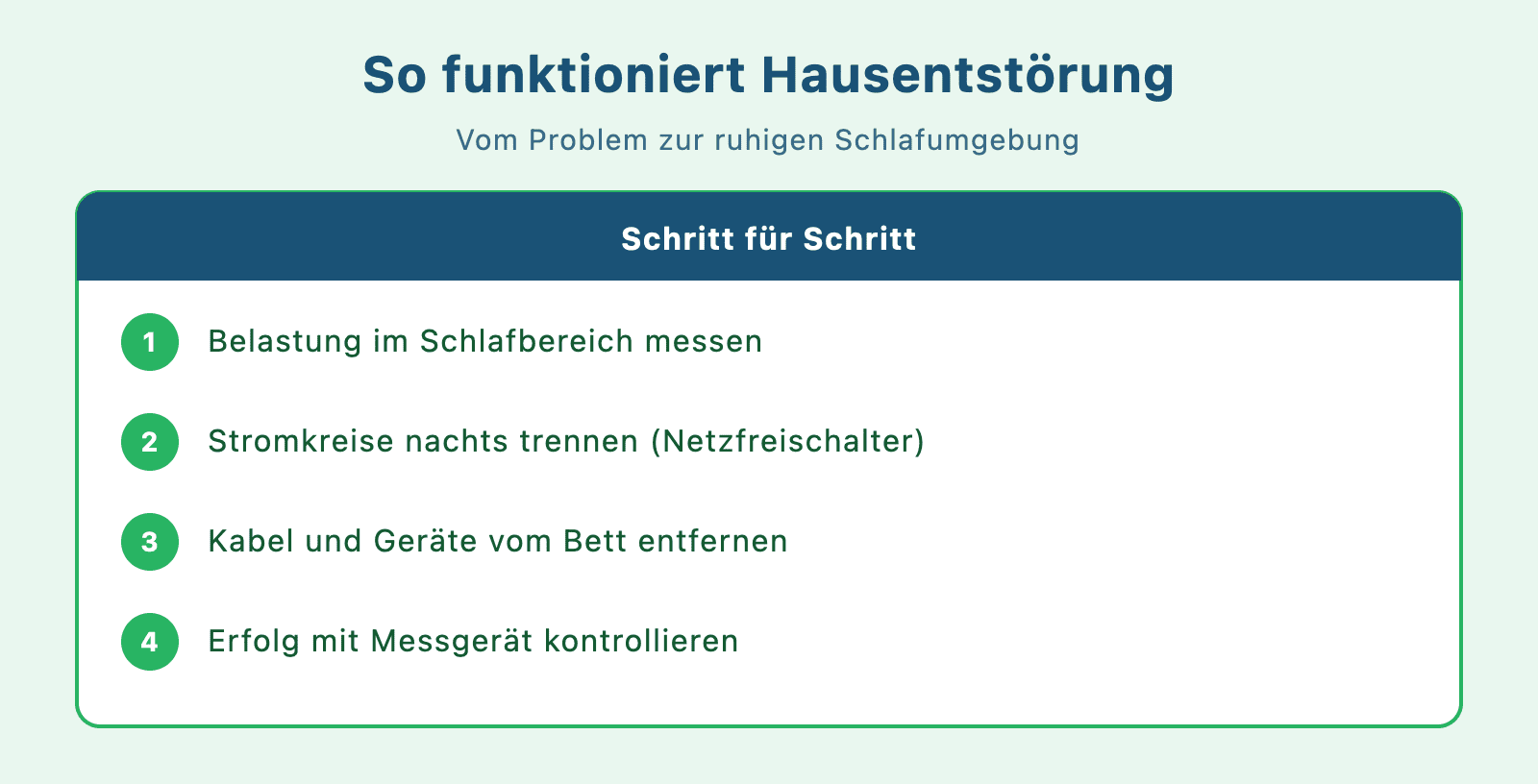 Infografik: Hausentstörung im Schlafbereich in vier Schritten
