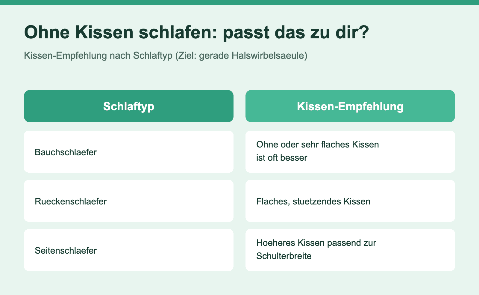 Infografik: Ohne Kissen schlafen - Kissen-Empfehlung nach Schlaftyp (Bauch-, Ruecken-, Seitenschlaefer) fuer eine neutrale Lagerung der Halswirbelsaeule.