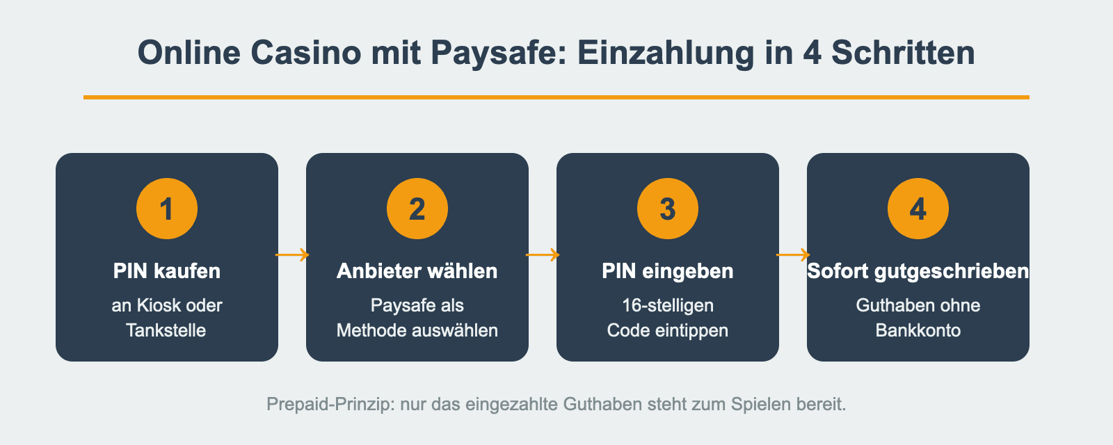 Online Casino mit Paysafe: Einzahlung in vier Schritten erklärt