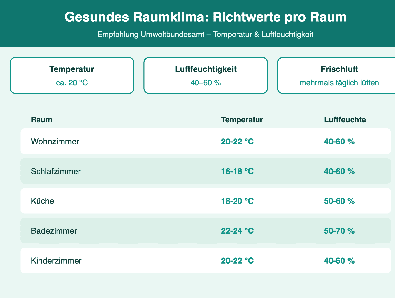 Infografik: Gesundes Raumklima mit empfohlenen Temperatur- und Luftfeuchtigkeitswerten pro Raum