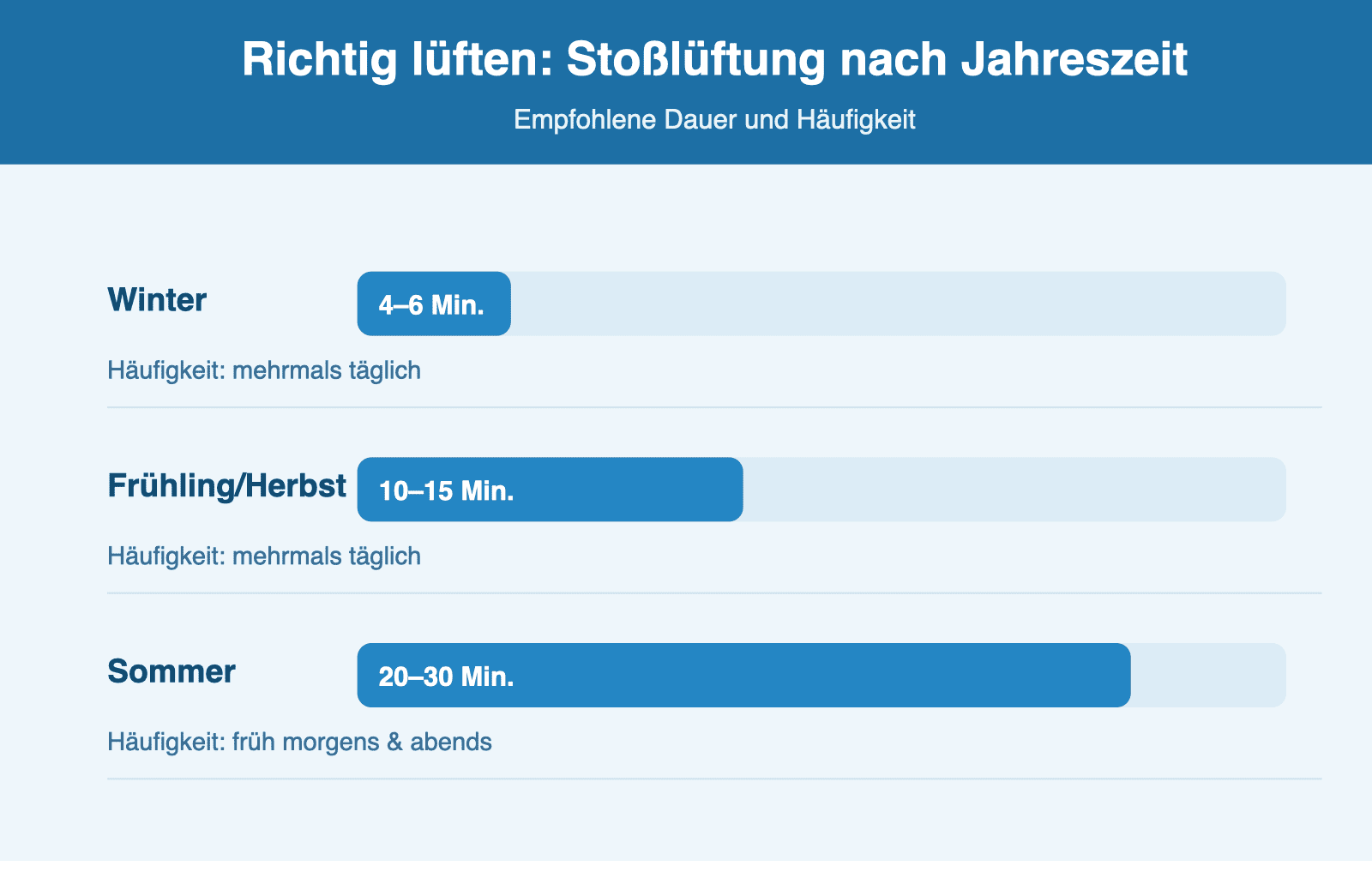 Infografik: Empfohlene Stoßlüftungsdauer nach Jahreszeit