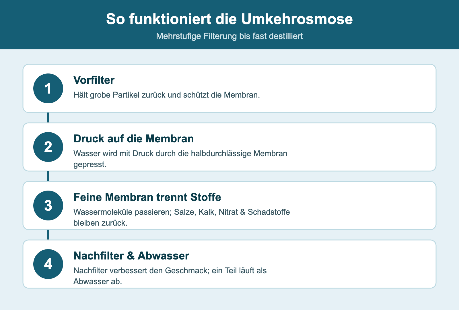 So funktioniert eine Umkehrosmose-Anlage Schritt fuer Schritt