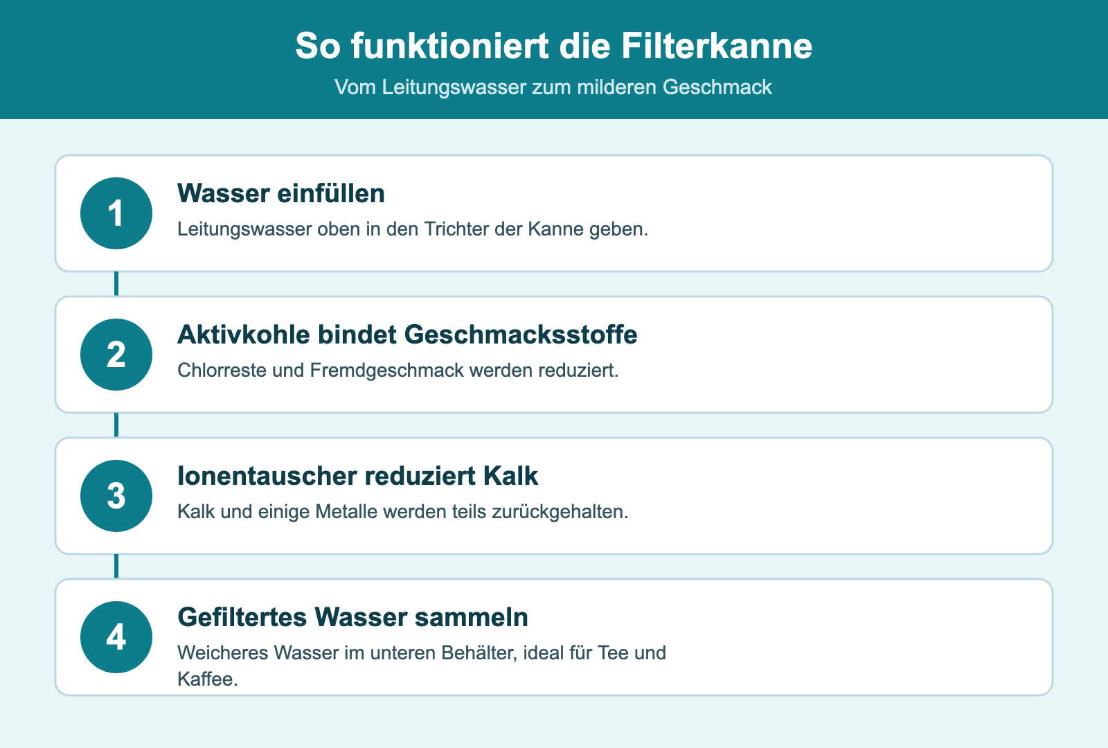 So funktioniert eine Wasserfilter-Kanne in vier Schritten