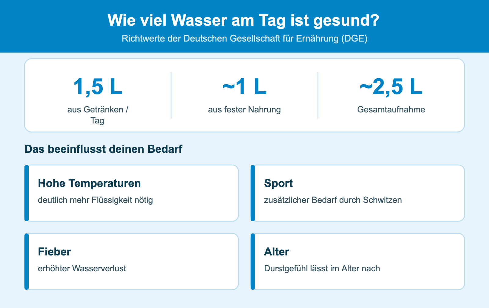 Empfohlene Trinkmenge pro Tag und Faktoren, die den Bedarf beeinflussen